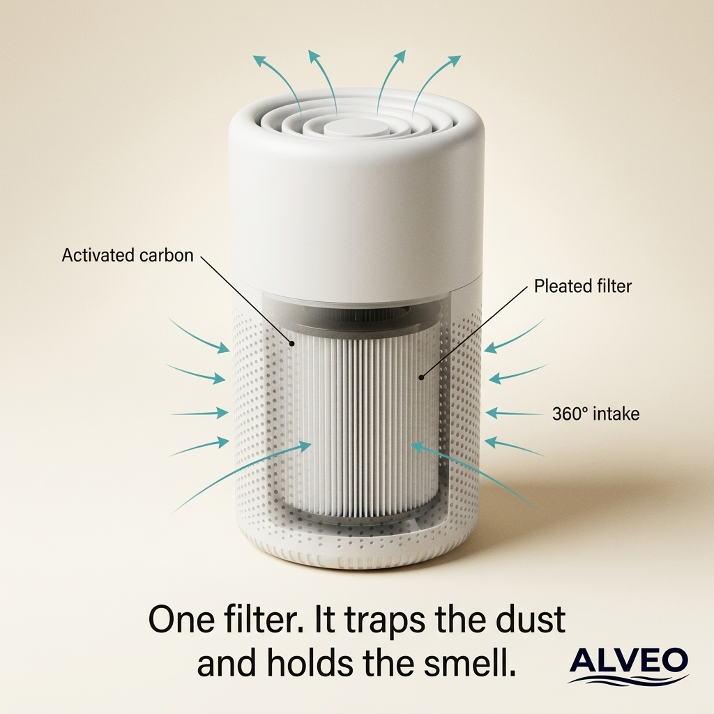 Alveo Air Purifier cutaway — one pleated filter plus activated carbon, 360 air intake