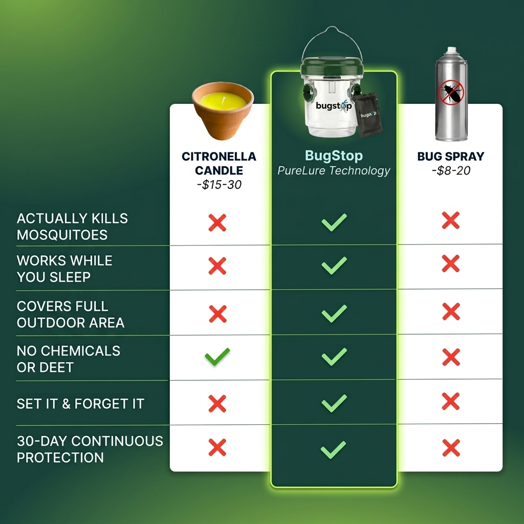 BiteStop vs candles vs bug spray comparison